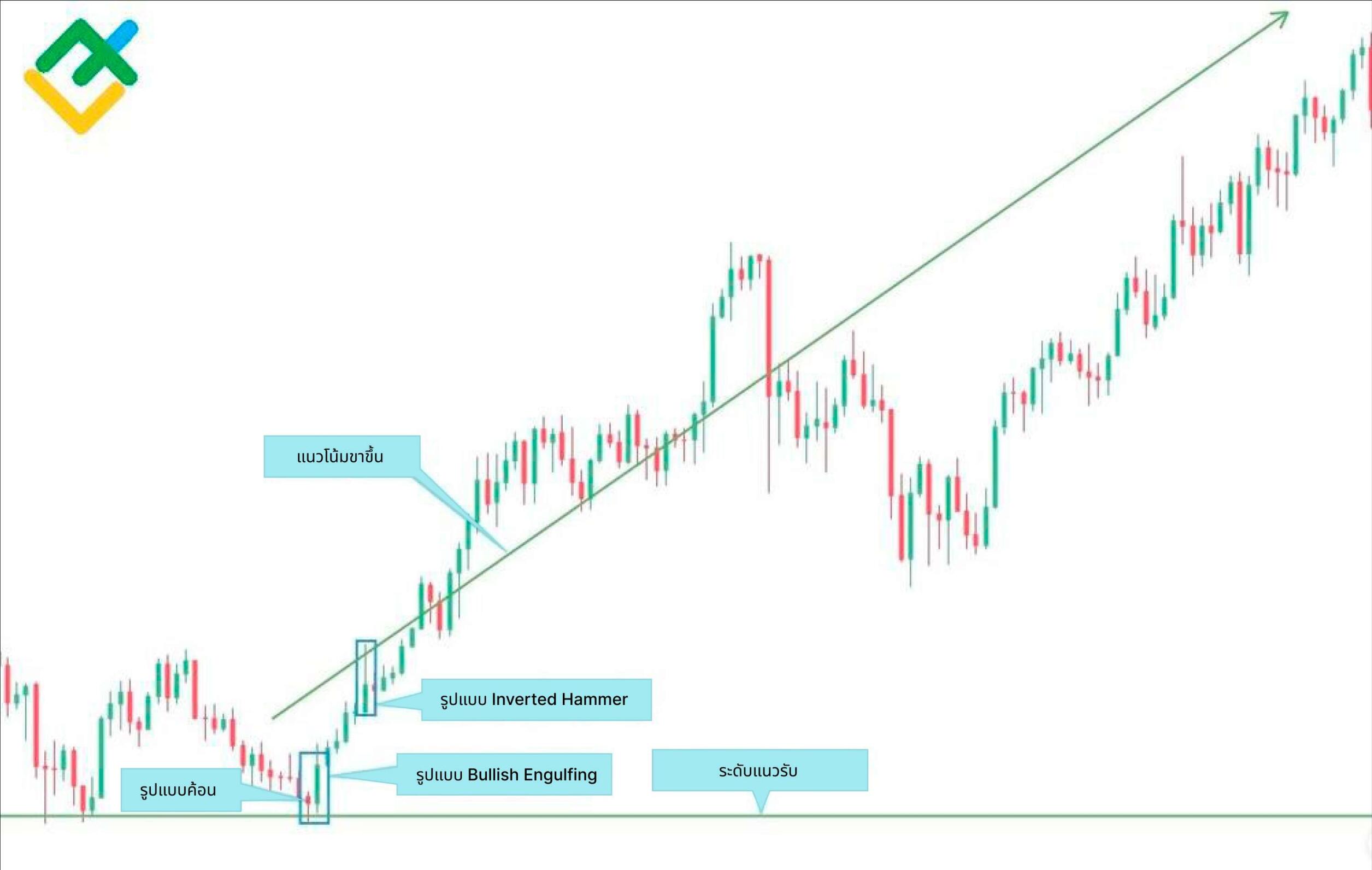 LiteFinance: ตัวอย่างของ Engulfing Pattern