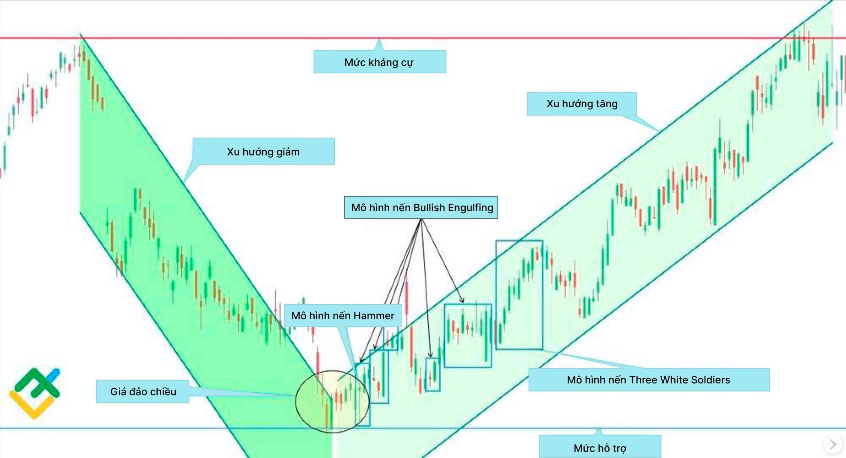 LiteFinance: Ví dụ về mô hình Engulfing