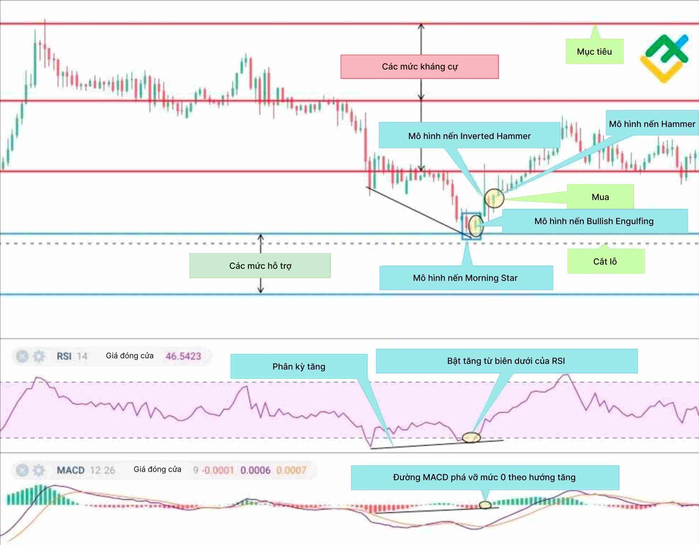 LiteFinance: 4. Vào lệnh, xác định mục tiêu lợi nhuận và đặt lệnh cắt lỗ