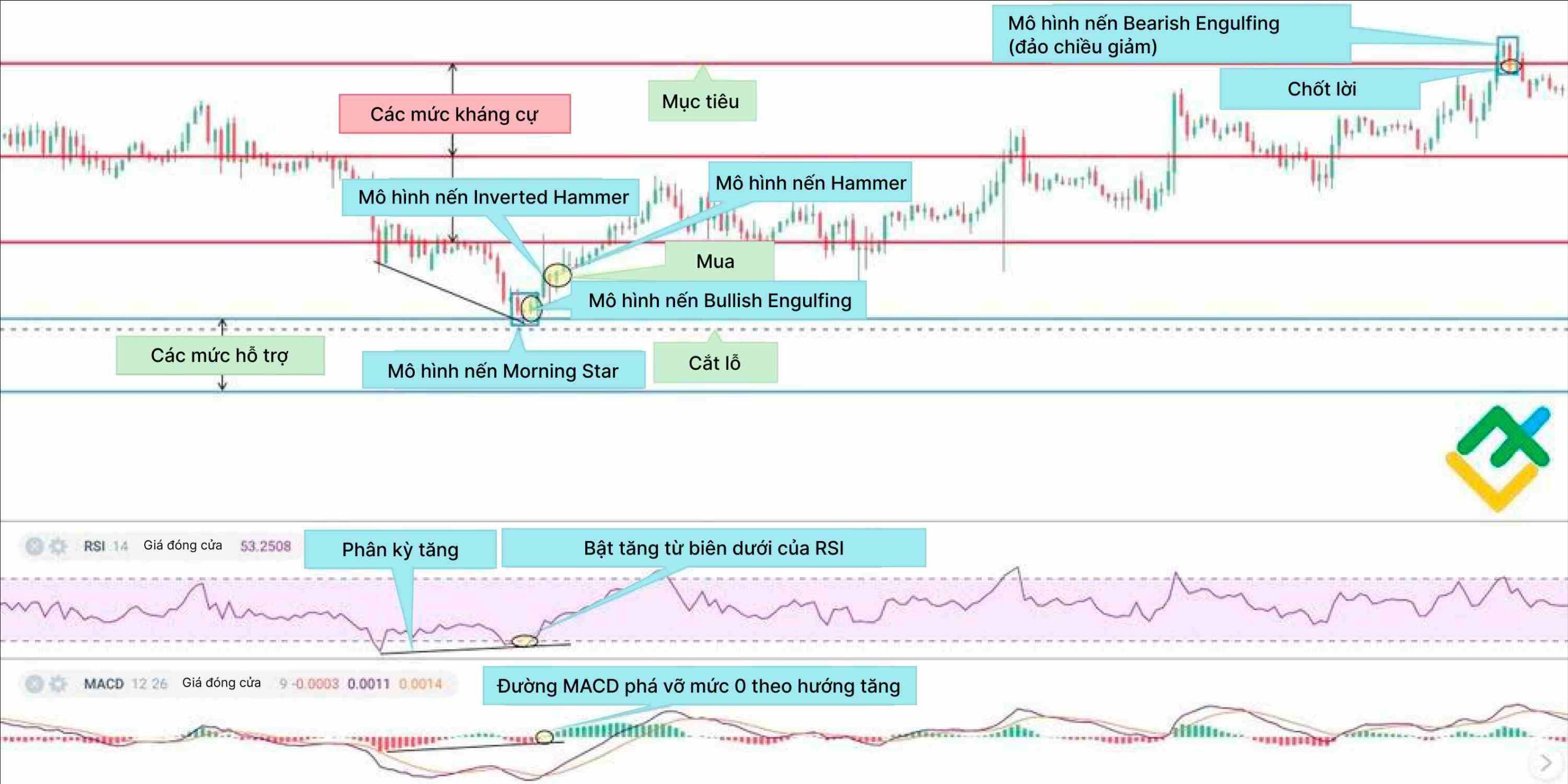 LiteFinance: 5. Chốt lời