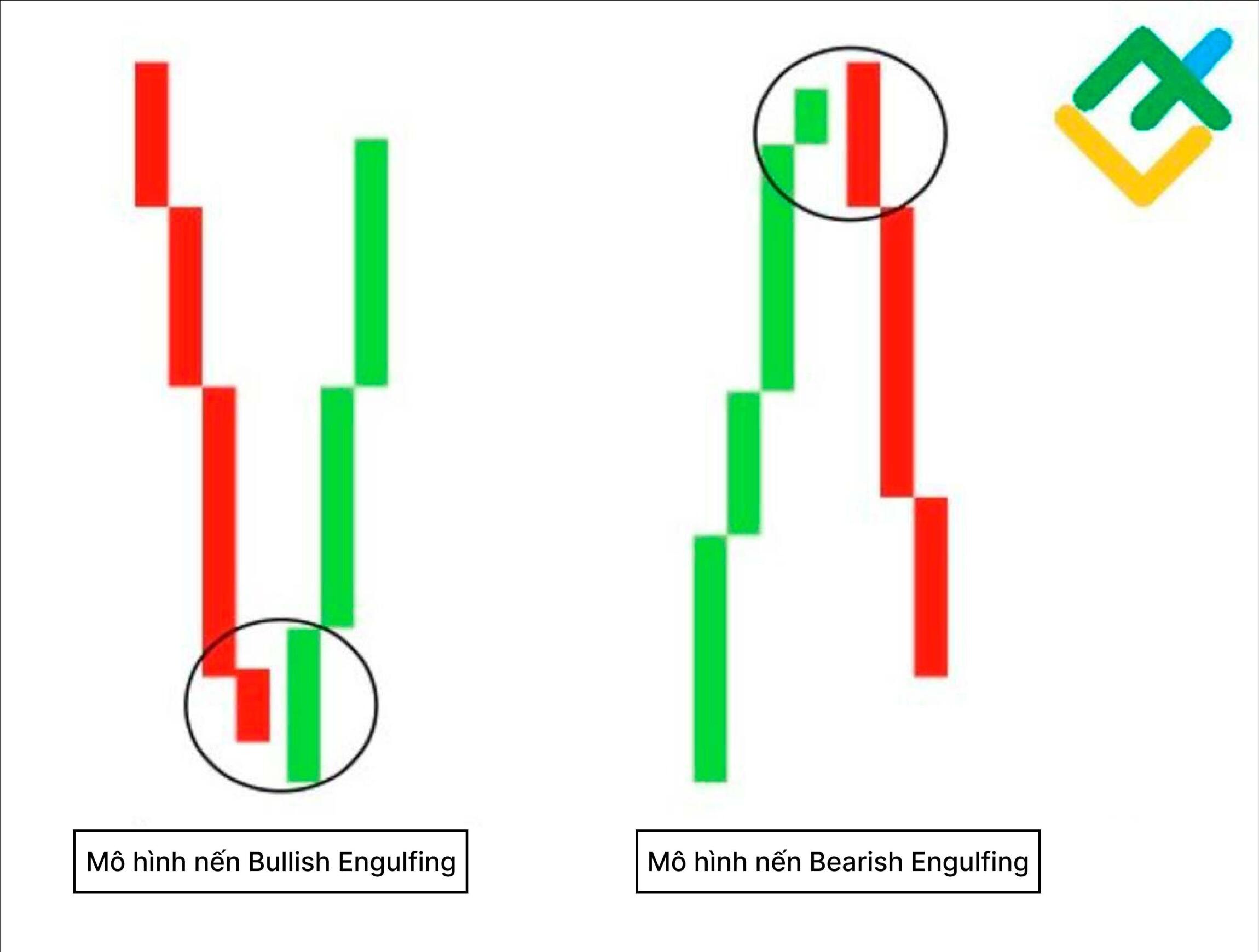 LiteFinance: Sự khác biệt giữa mô hình Bullish Engulfing và Bearish Engulfing