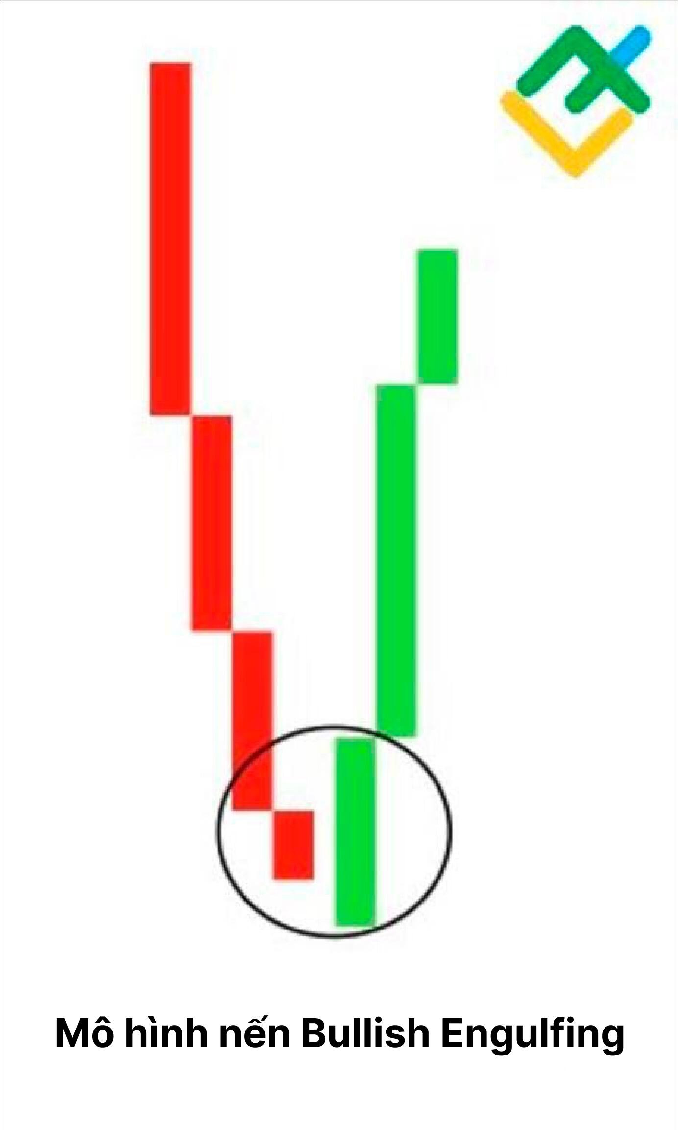 LiteFinance: Mô hình nến Bullish Engulfing là gì?