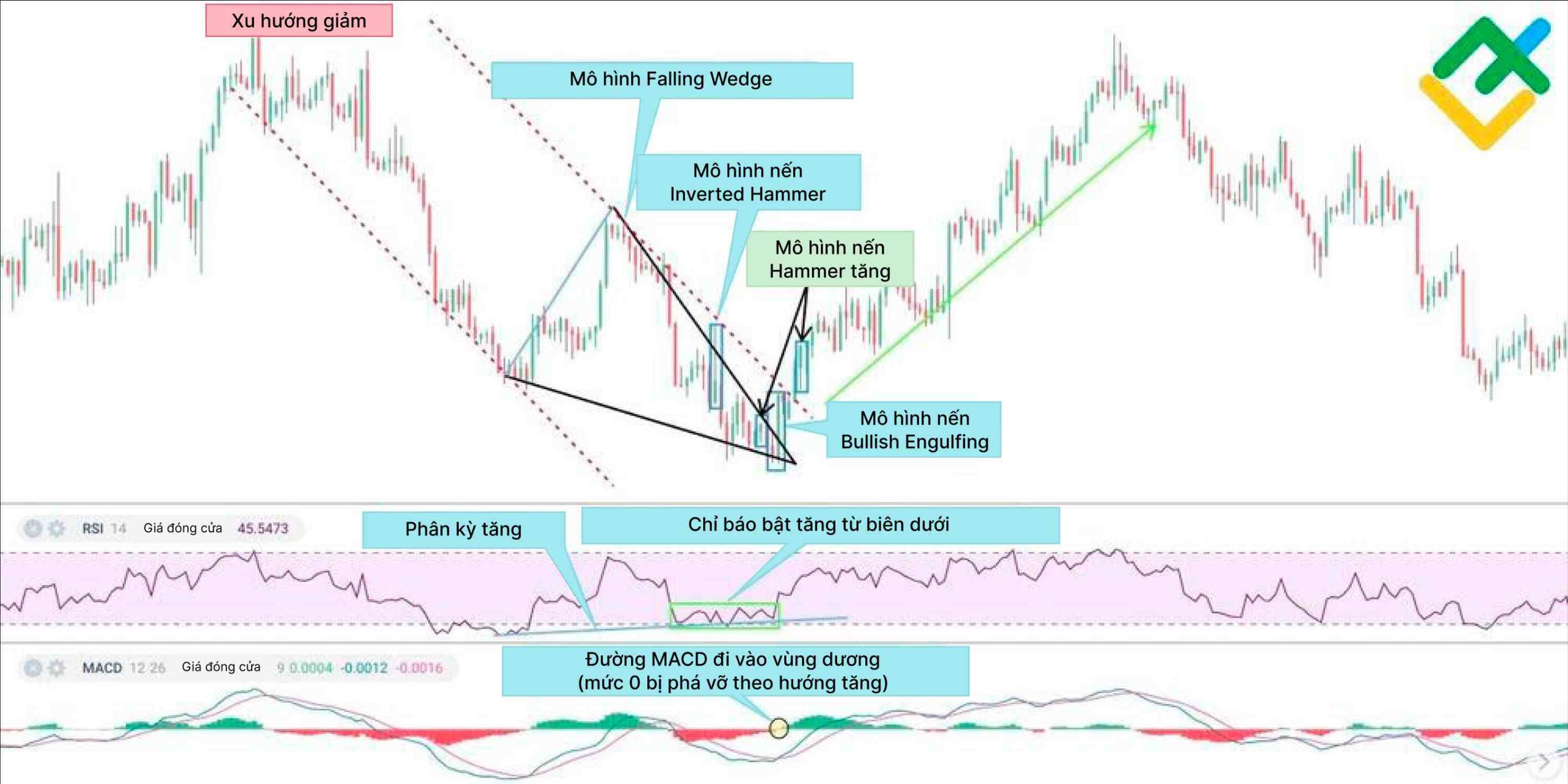LiteFinance: Xác nhận mô hình bullish engulfing