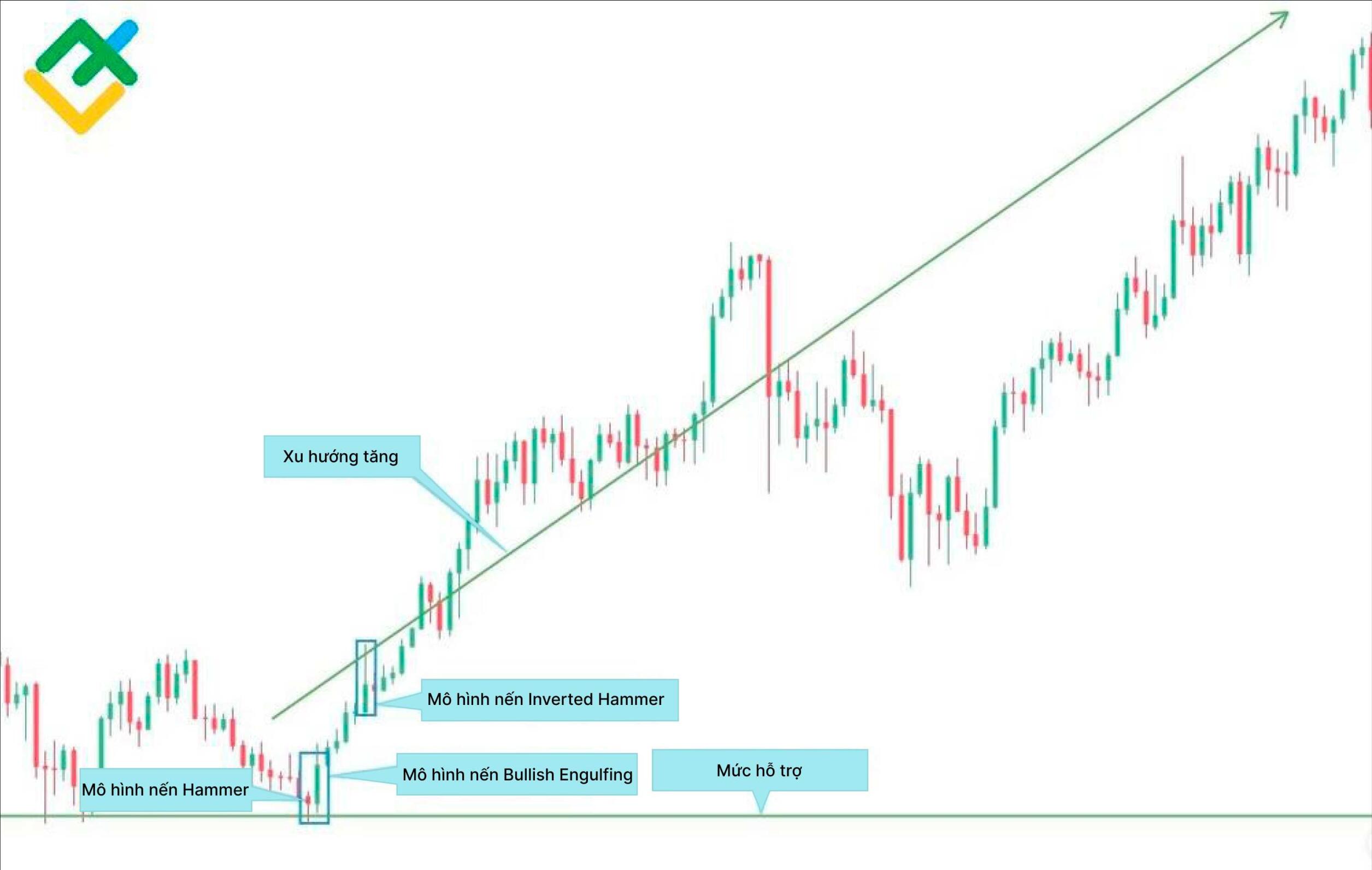 LiteFinance: Ví dụ về mô hình Engulfing