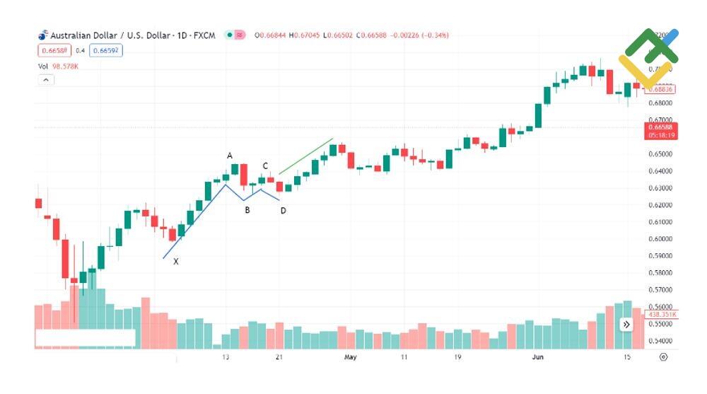LiteFinance: Long AUDUSD