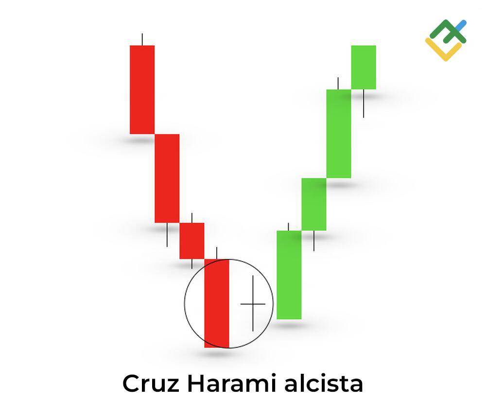 LiteFinance: ¿Qué es Harami Cross Alcista?