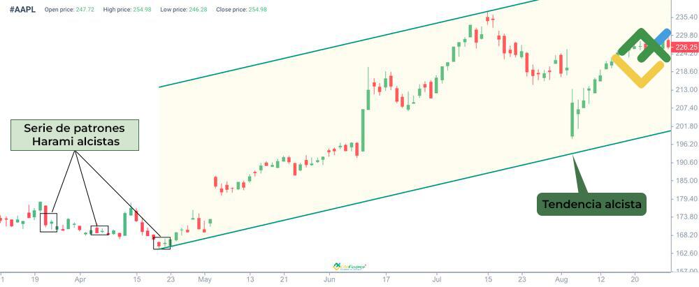 LiteFinance: Cómo identificar el patrón de velas Harami alcista