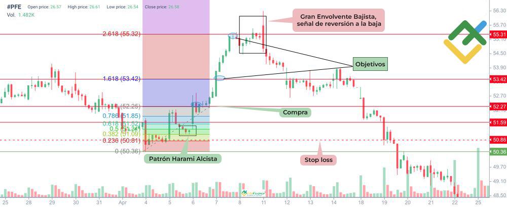 LiteFinance: Trading con niveles de corrección de Fibonacci
