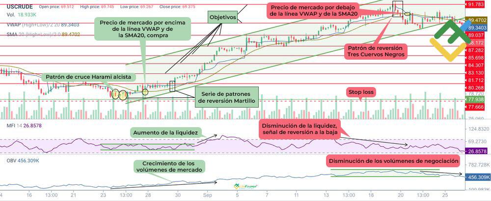 LiteFinance: Implicación del uso de patrones de velas de confirmación y volúmenes de trading