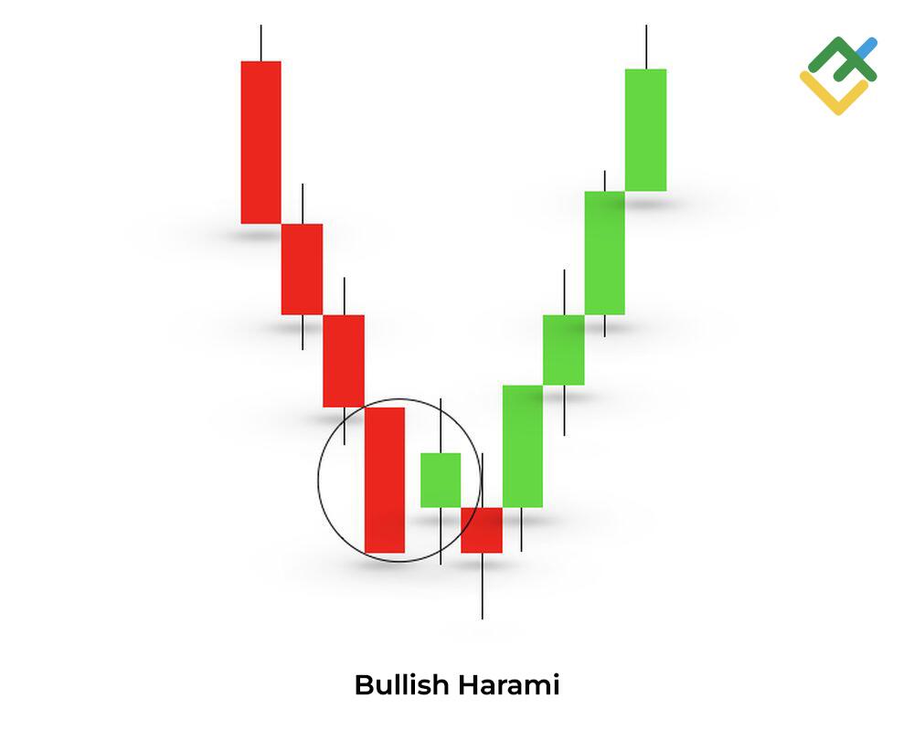 LiteFinance: Apa Itu Pola Bullish Harami?
