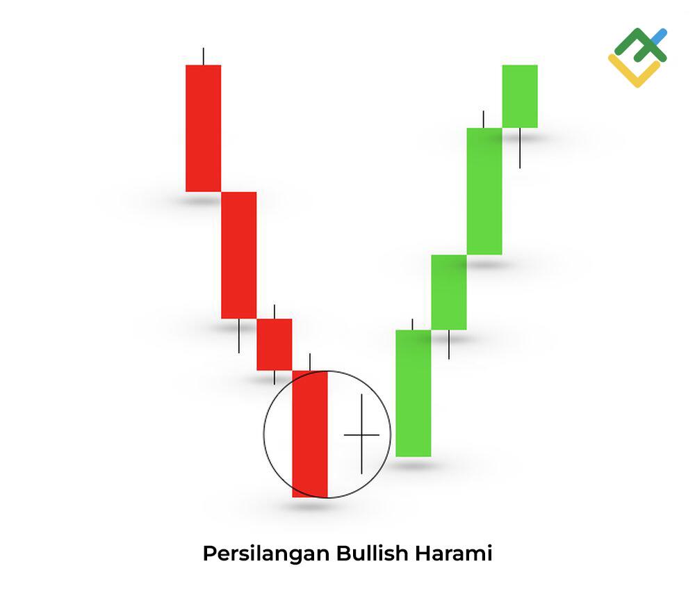 LiteFinance: Apa Itu Pola Bullish Harami Cross?