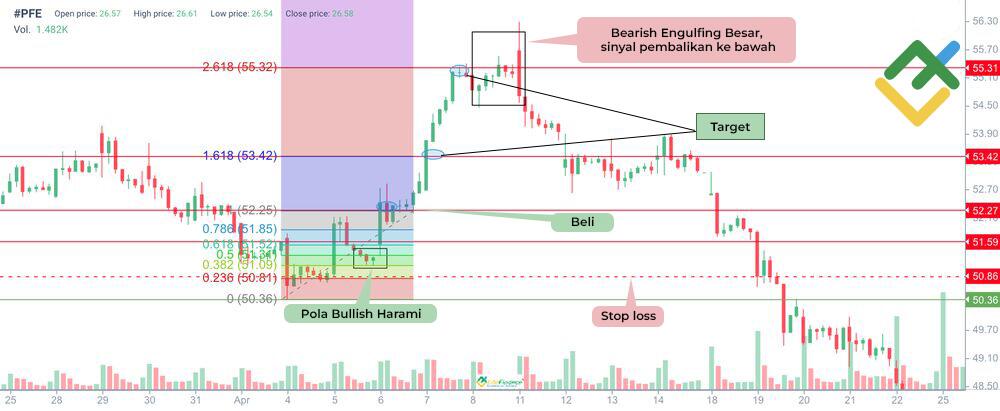 LiteFinance: Trading dengan Fibonacci Retracement
