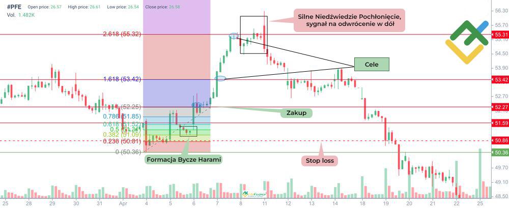 LiteForex: Handel z wykorzystaniem poziomów korekty Fibonacciego