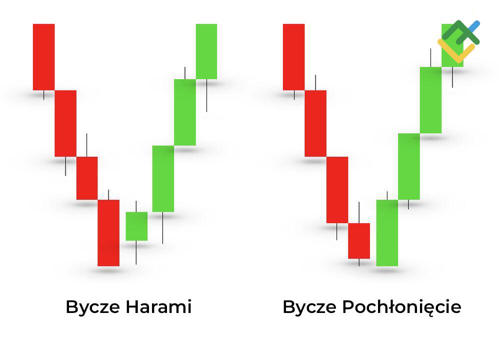 LiteForex: Bycze Harami kontra Bycze Pochłonięcie