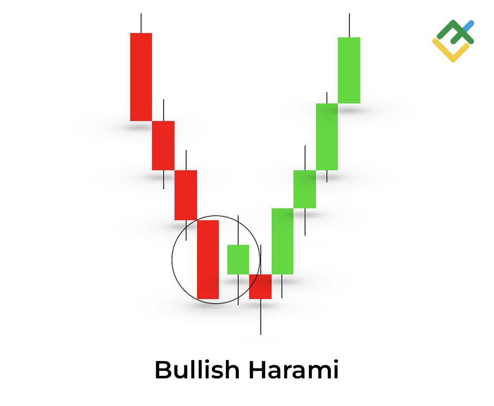 LiteFinance: Mô hình Harami tăng giá là gì?