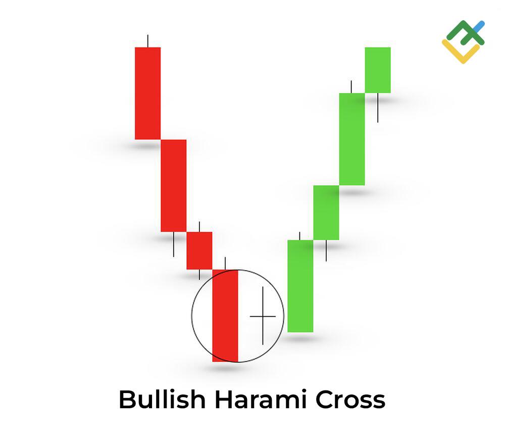 LiteFinance: Bullish Harami Cross là gì?