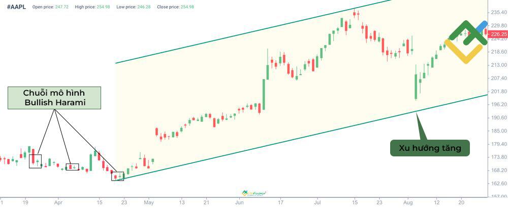 LiteFinance: Cách nhận biết mô hình nến Harami tăng giá