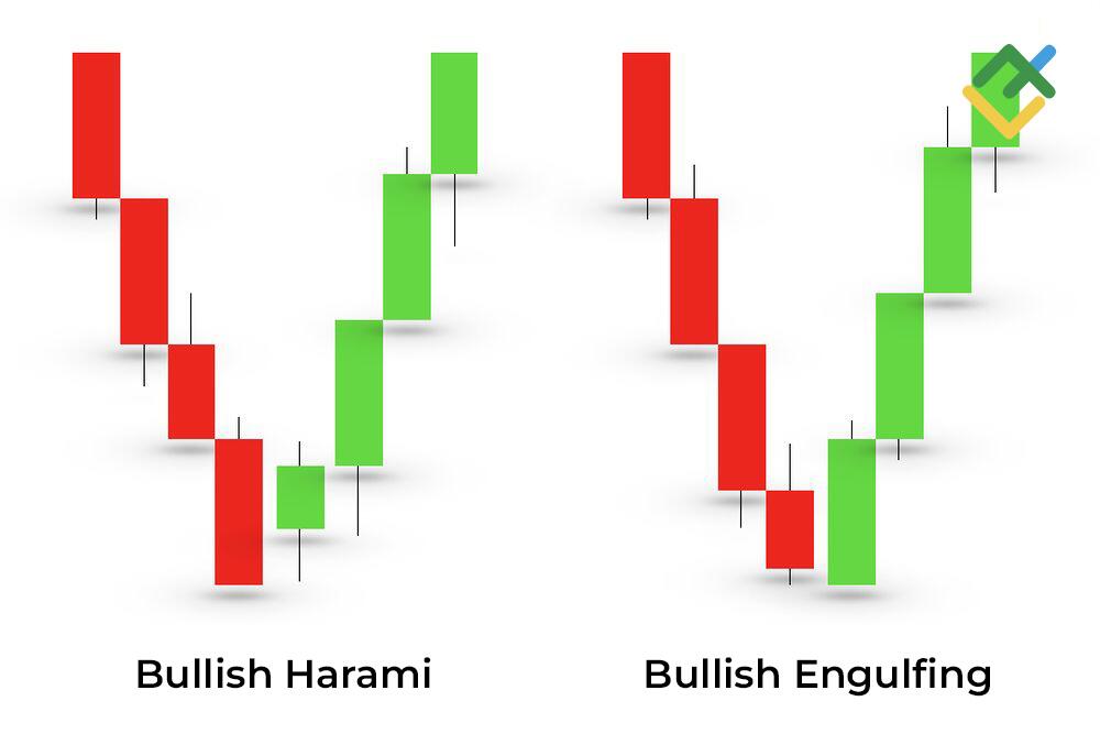 LiteFinance: Mô hình Bullish Harami và mô hình Bullish Engulfing