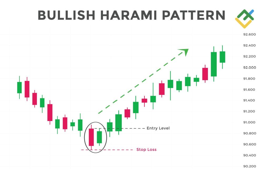 Bullish Harami Pattern: Formation and Strategies | LiteFinance