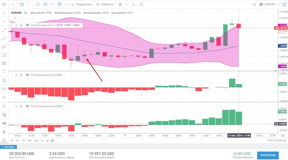 LiteFinance: Индикаторы силы «быков» и «медведей» (Bulls Power и Bear Power) — что это такое и как используется | LiteFinance