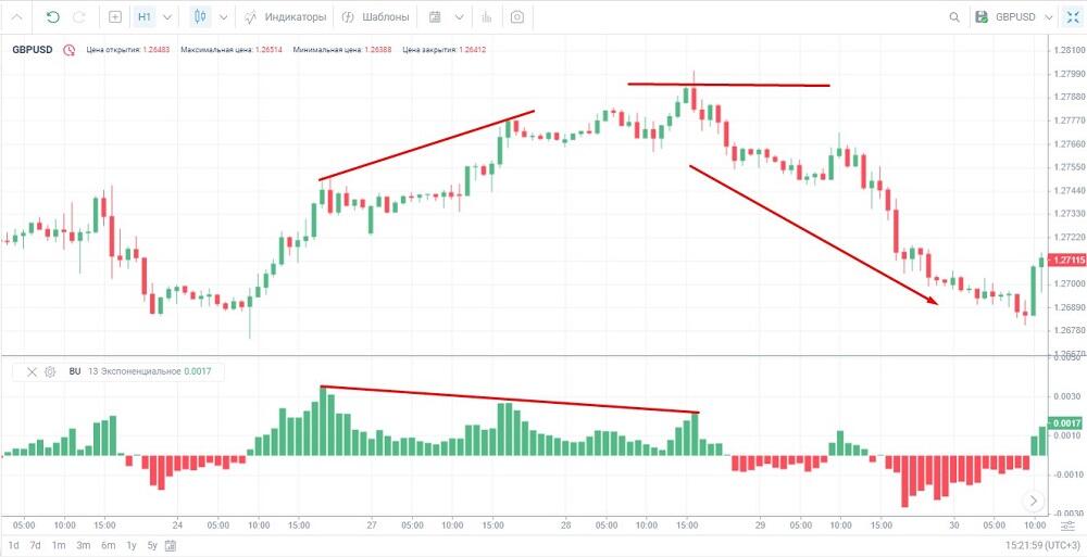 LiteFinance: Индикаторы силы «быков» и «медведей» (Bulls Power и Bear Power) — что это такое и как используется | LiteFinance