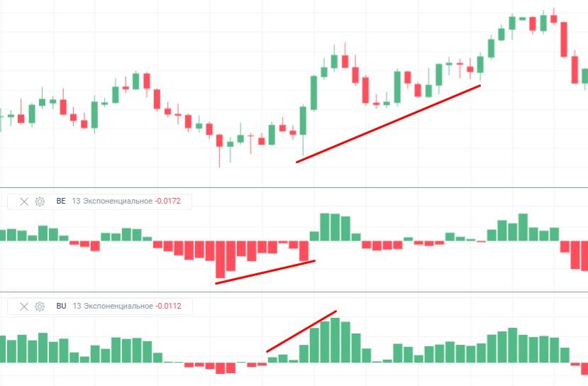 Индикаторы силы «быков» и «медведей» (Bulls Power и Bear Power) — что это такое и как используется | LiteFinance