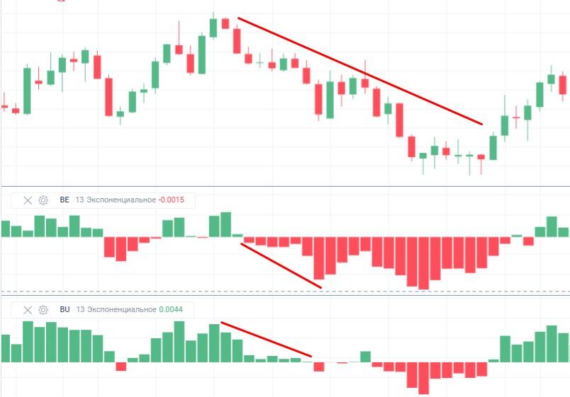 LiteFinance: Индикаторы силы «быков» и «медведей» (Bulls Power и Bear Power) — что это такое и как используется | LiteFinance