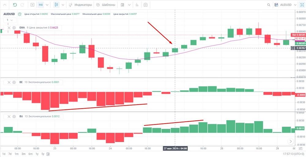 Индикаторы силы «быков» и «медведей» (Bulls Power и Bear Power) — что это такое и как используется | LiteFinance