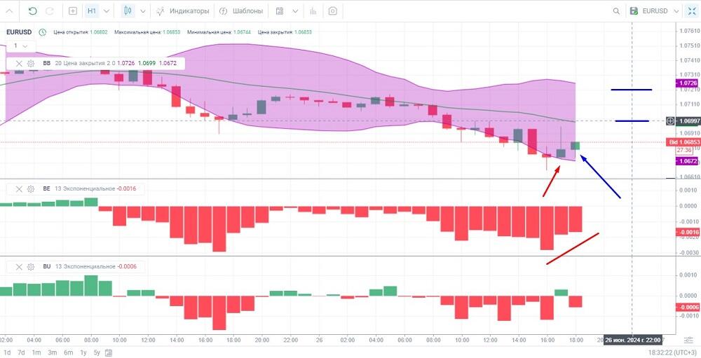 LiteFinance: Индикаторы силы «быков» и «медведей» (Bulls Power и Bear Power) — что это такое и как используется | LiteFinance
