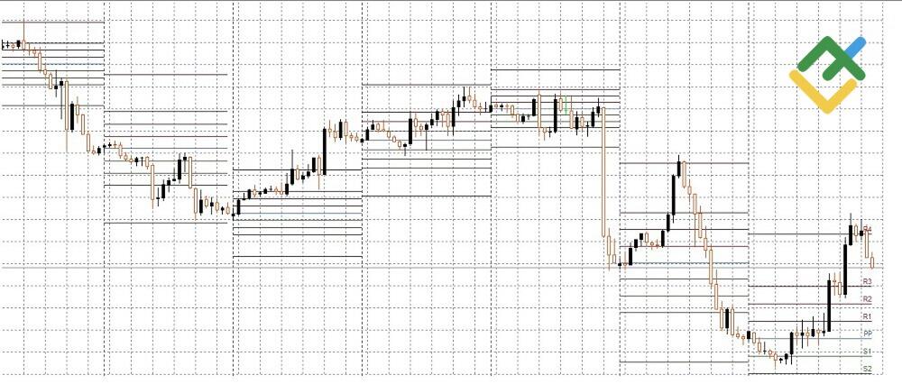 LiteForex: Indicatore Camarilla Pivot per MT4