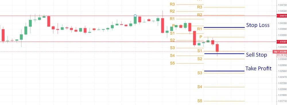 LiteForex: Come Fare Trading con i Camarilla Pivot Points