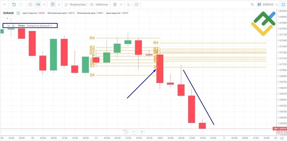 LiteFinance: Как торговать по Camarilla Pivot Point