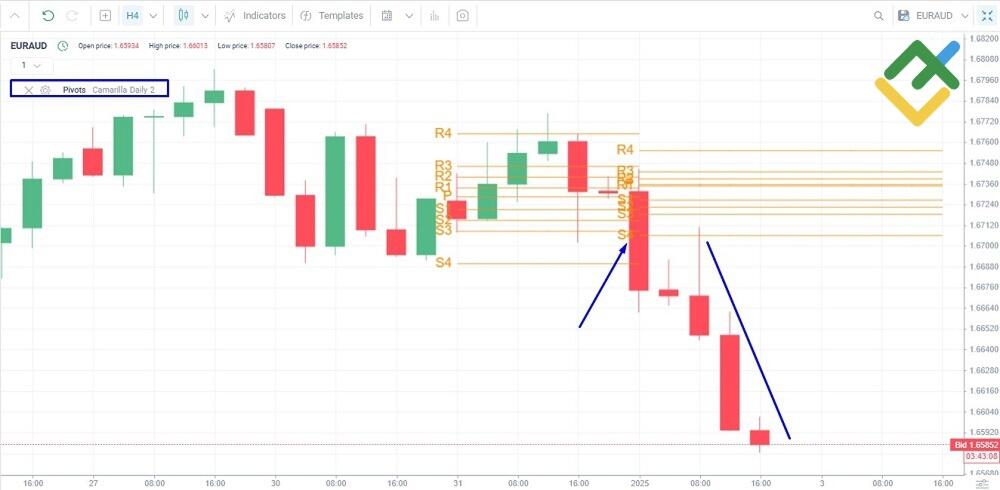 LiteForex: Come Fare Trading con i Camarilla Pivot Points