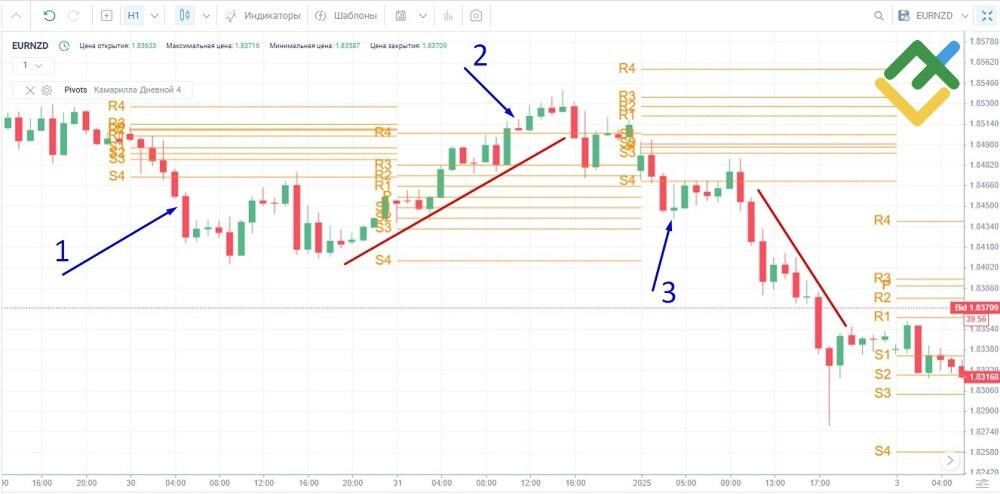 LiteFinance: Стратегия торговли по тренду с использованием точек Камарильи