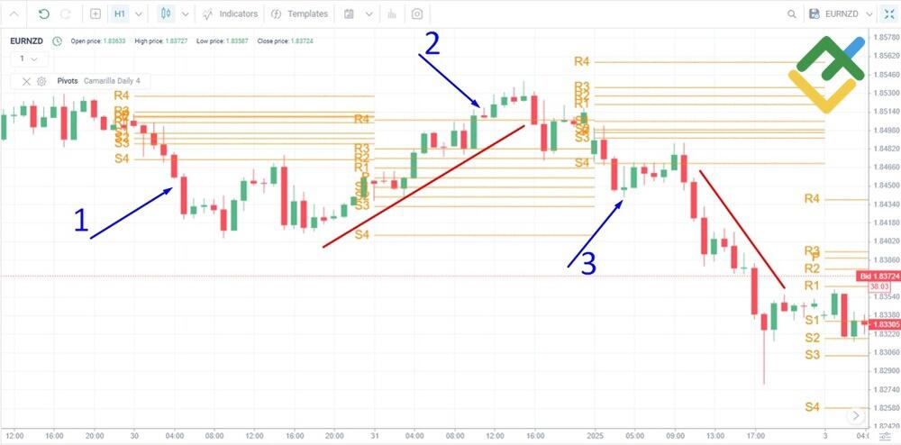 LiteForex: Strategia di Trend Trading con i Punti Camarilla