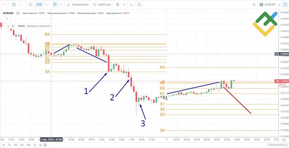 LiteFinance: Стратегия торговли в диапазоне по точкам Камарильи