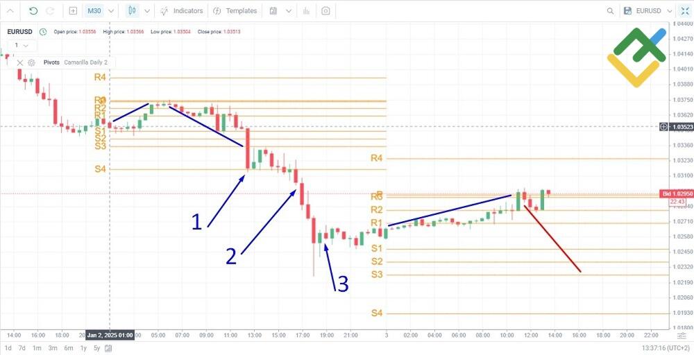 LiteForex: Strategia di Range Trading con i Punti Camarilla
