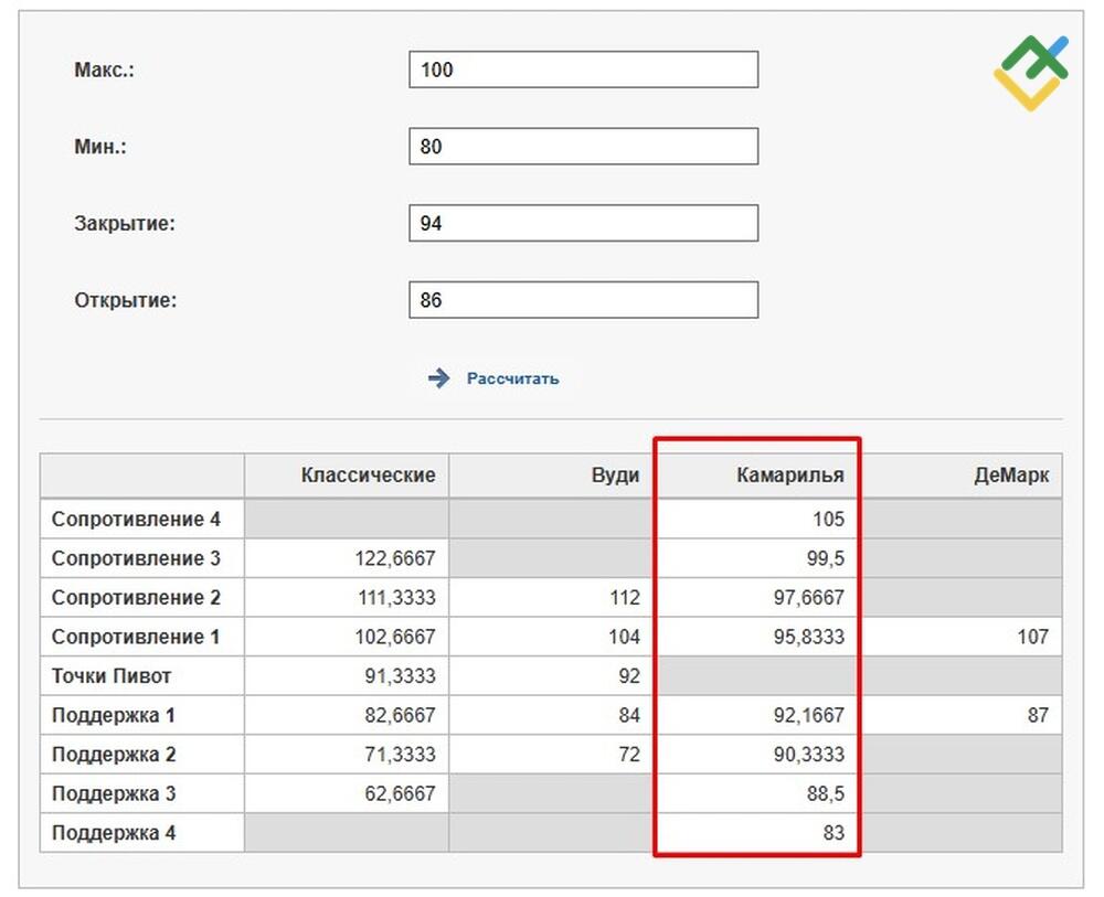 Индикатор Camarilla Pivot MT4