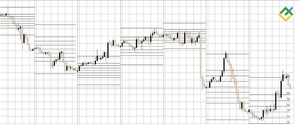 Индикатор Camarilla Pivot MT4
