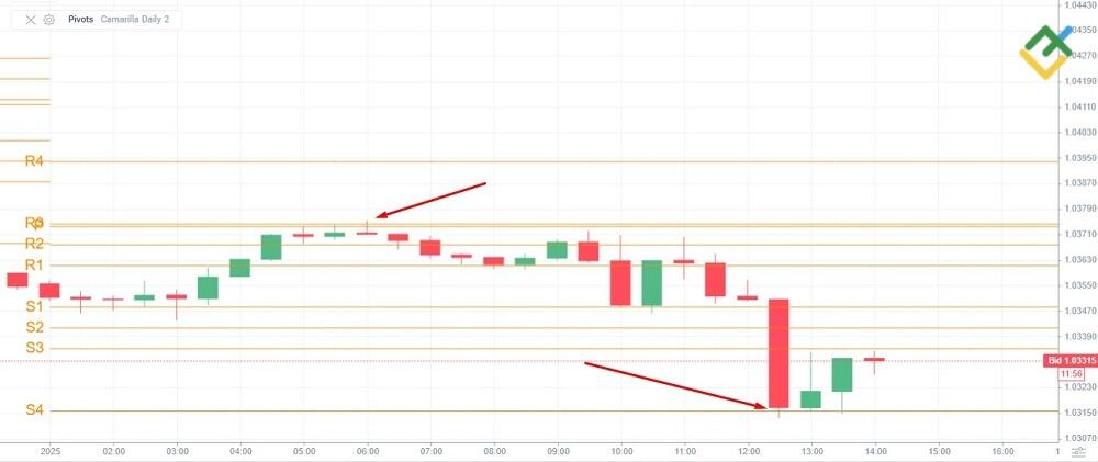 Как торговать по Camarilla Pivot Point