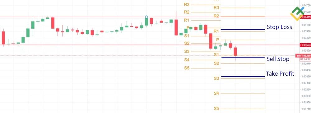 Как торговать по Camarilla Pivot Point