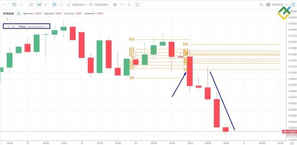 LiteForex: Jak handlować wedługCamarilla Pivot Point