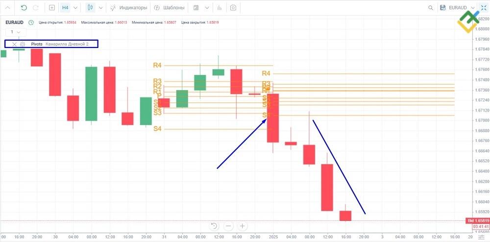 : Как торговать по Camarilla Pivot Point