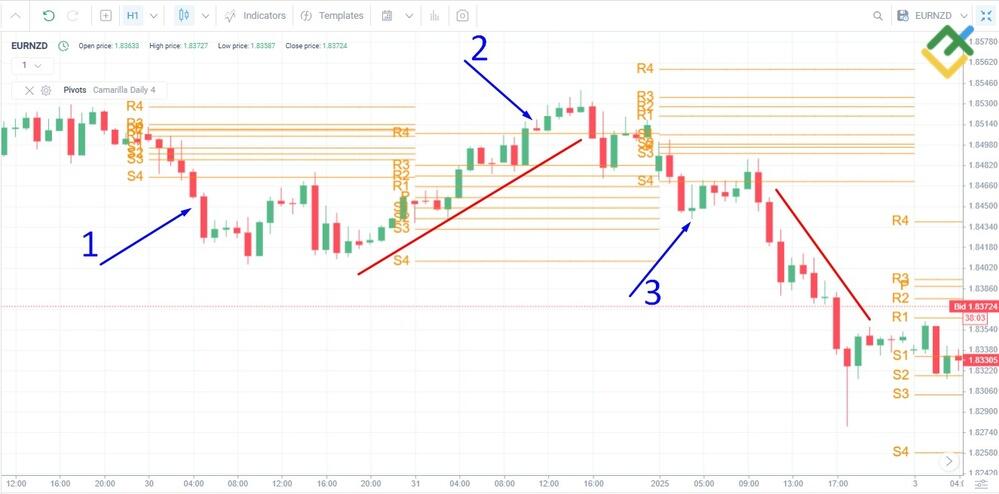 LiteForex: Strategia handlu z trendem z wykorzystaniem punktów Camarilla