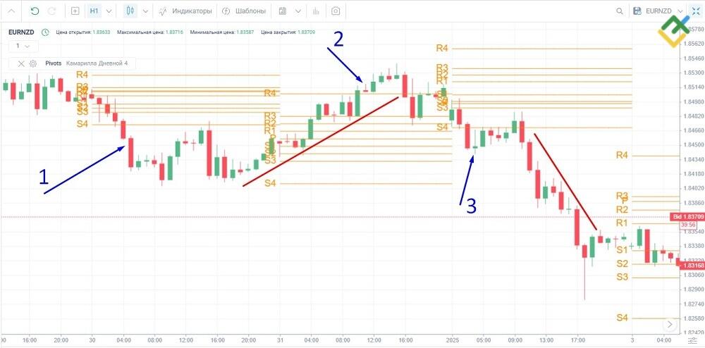 Стратегия торговли по тренду с использованием точек Камарильи