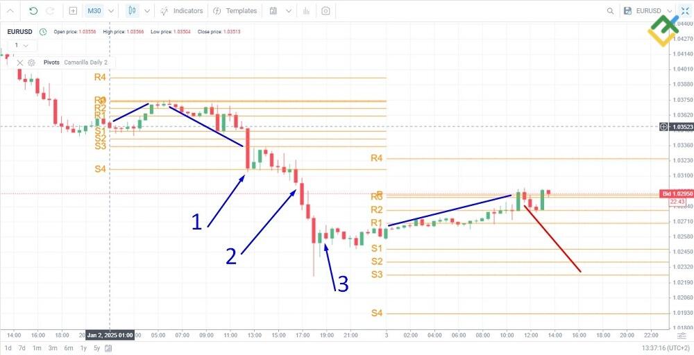 LiteForex: Strategia handlu w zakresie według punktów Camarilla
