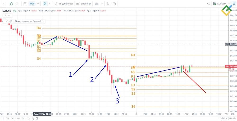 Стратегия торговли в диапазоне по точкам Камарильи