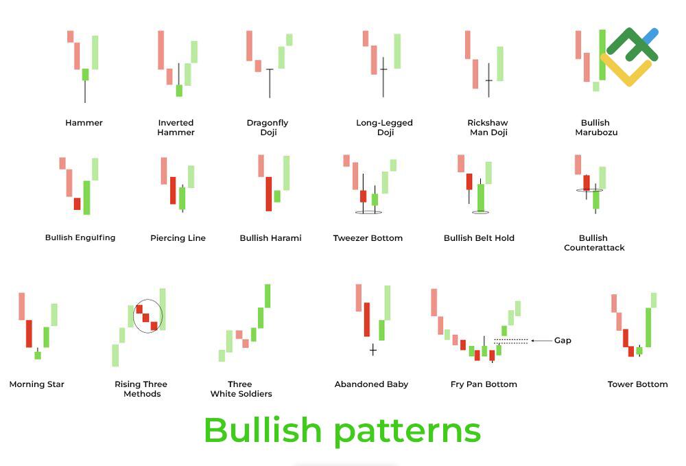 LiteForex: Bycze formacje świecowe