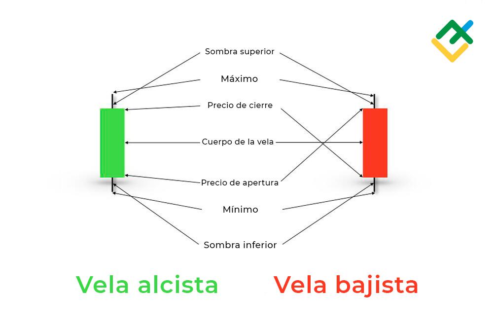 LiteFinance: ¿Qué es un patrón de velas?