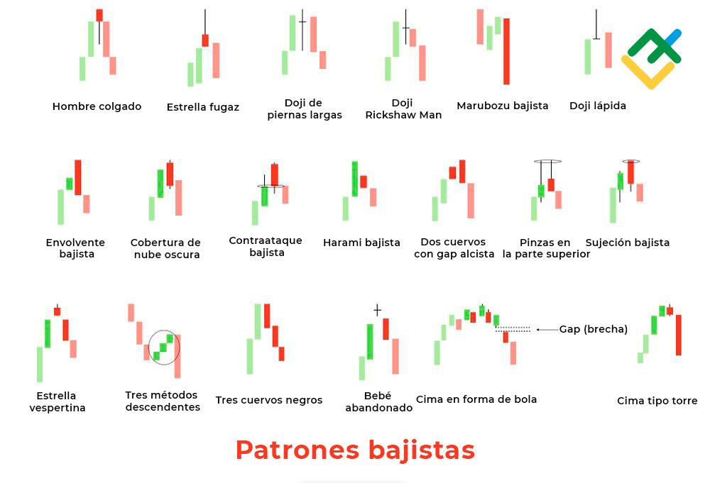 LiteFinance: Patrones de velas bajistas